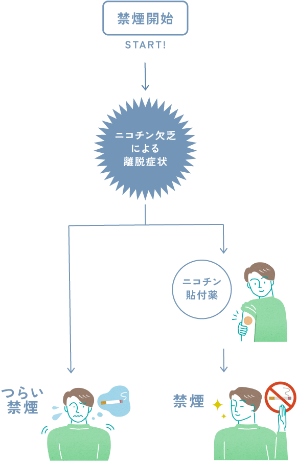 ニコチン置換療法